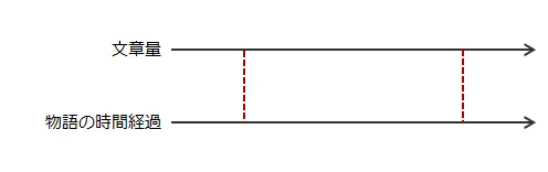 小説における場面