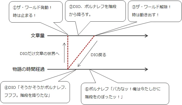 描写はザ・ワールド