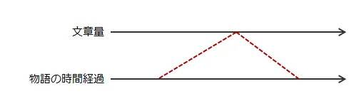 小説における説明