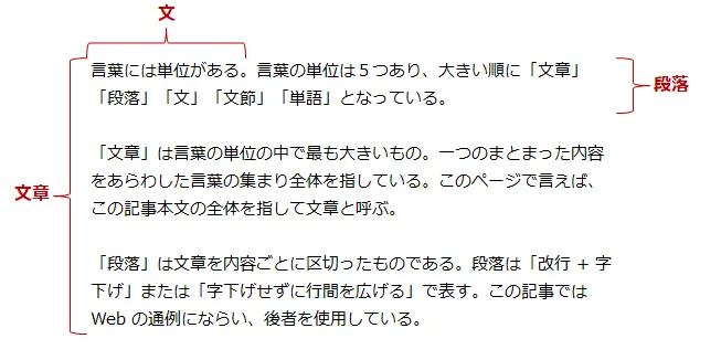 言葉の単位の説明。「文章」「段落」「文」「文節」「単語」がある。